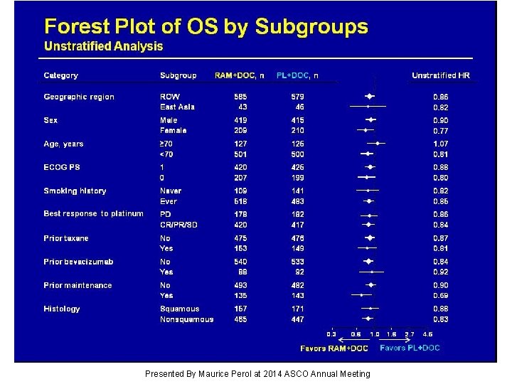 Forest Plot of OS by Subgroups Unstratified Analysis Presented By Maurice Perol at 2014