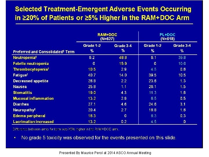 Selected Treatment-Emergent Adverse Events Occurring in ≥ 20% of Patients or ≥ 5% Higher
