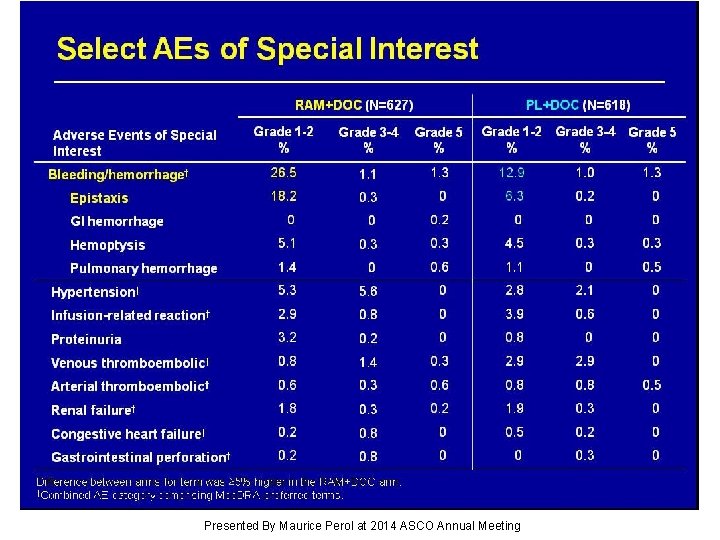 Select AEs of Special Interest Presented By Maurice Perol at 2014 ASCO Annual Meeting