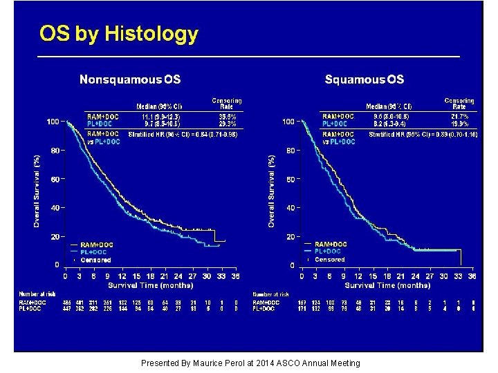 OS by Histology Presented By Maurice Perol at 2014 ASCO Annual Meeting 