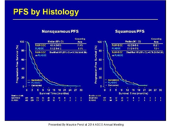 PFS by Histology Presented By Maurice Perol at 2014 ASCO Annual Meeting 