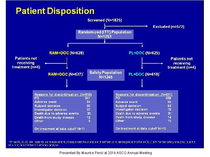 Patient Disposition Presented By Maurice Perol at 2014 ASCO Annual Meeting 