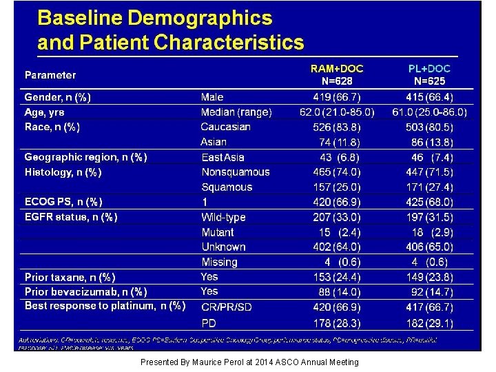 Baseline Demographics and Patient Characteristics Presented By Maurice Perol at 2014 ASCO Annual Meeting