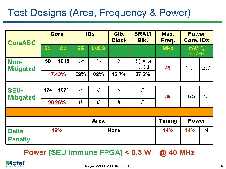 Test Designs (Area, Frequency & Power) Core. ABC IOs Glb. Clock Sq. Cb. SE