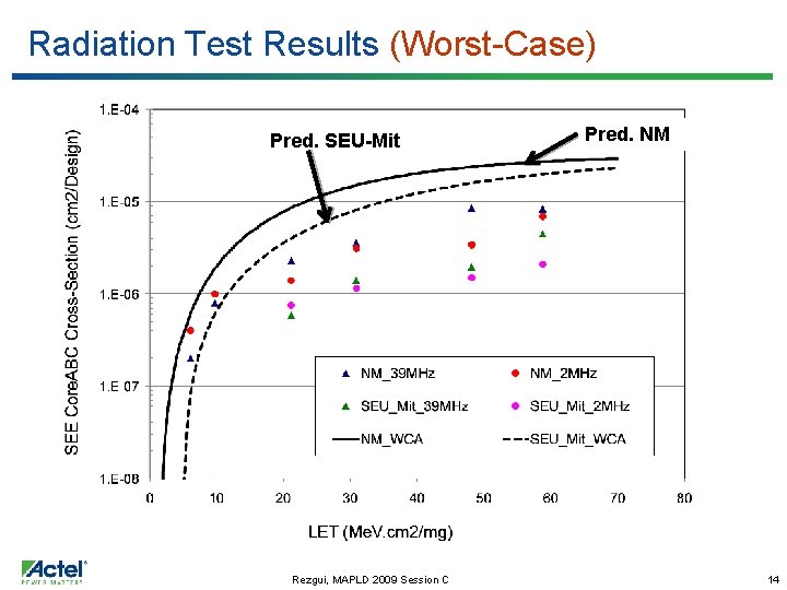 Radiation Test Results (Worst-Case) Pred. SEU-Mit Rezgui, MAPLD 2009 Session C Pred. NM 14