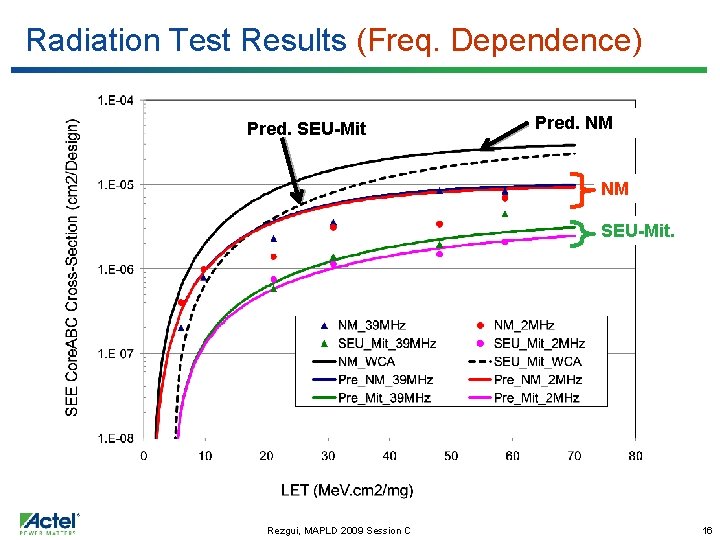 Radiation Test Results (Freq. Dependence) Pred. SEU-Mit Pred. NM NM SEU-Mit. Rezgui, MAPLD 2009