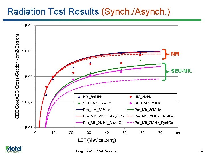 Radiation Test Results (Synch. /Asynch. ) NM SEU-Mit. Rezgui, MAPLD 2009 Session C 18