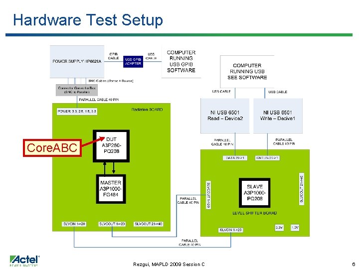 Hardware Test Setup Core. ABC Rezgui, MAPLD 2009 Session C 6 