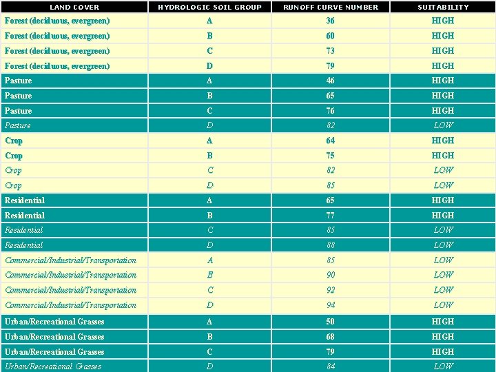 LAND COVER HYDROLOGIC SOIL GROUP RUNOFF CURVE NUMBER SUITABILITY Forest (deciduous, evergreen) A 36