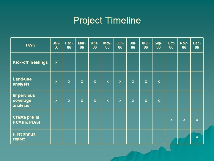 Project Timeline TASK Jan 06 Feb 06 Mar 06 Apr 06 May 06 Jun