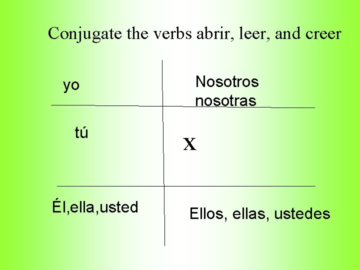 Conjugate the verbs abrir, leer, and creer yo tú Él, ella, usted Nosotros nosotras