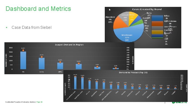 Dashboard and Metrics • Case Data from Siebel Confidential Property of Schneider Electric |