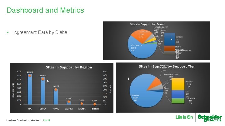 Dashboard and Metrics • Agreement Data by Siebel Confidential Property of Schneider Electric |