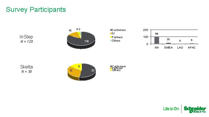 Survey Participants 16 42 Customers SI Partners Others In. Step 106 N = 128