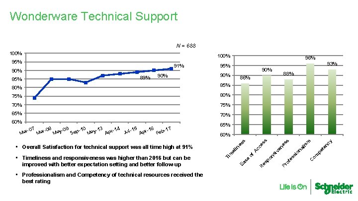 Wonderware Technical Support N = 688 100% 90% 85% 75% 80% 75% 65% 70%