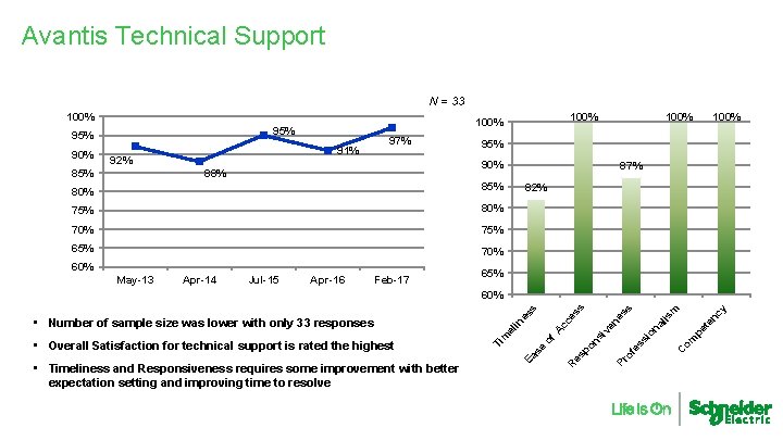 Avantis Technical Support N = 33 100% 95% 90% 91% 92% 97% 85% 75%