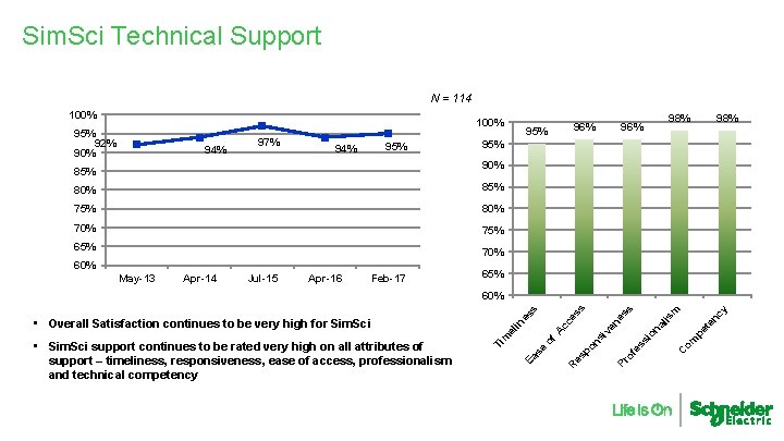 Sim. Sci Technical Support N = 114 100% 95% 92% 90% 94% 97% 94%