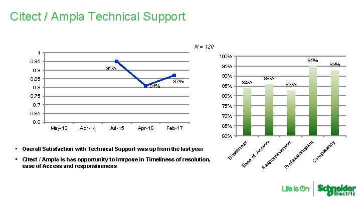 Citect / Ampla Technical Support N = 120 1 100% 0. 95 95% 0.