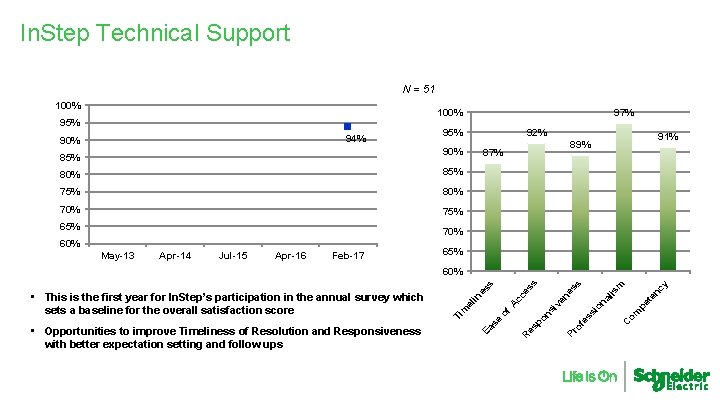 In. Step Technical Support N = 51 100% 95% 94% 90% 97% 95% 92%