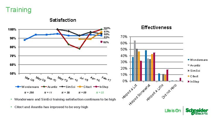 Training Satisfaction 100% 90% 70% 86% 60% 80% 50% 40% 70% Wonderware 30% 60%