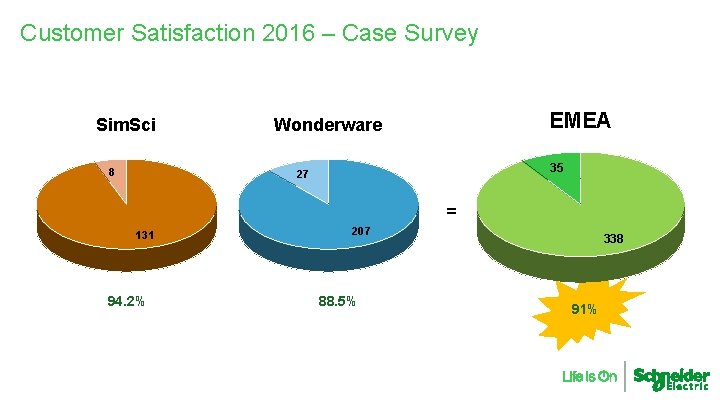 Customer Satisfaction 2016 – Case Survey Sim. Sci 8 EMEA Wonderware 35 27 =