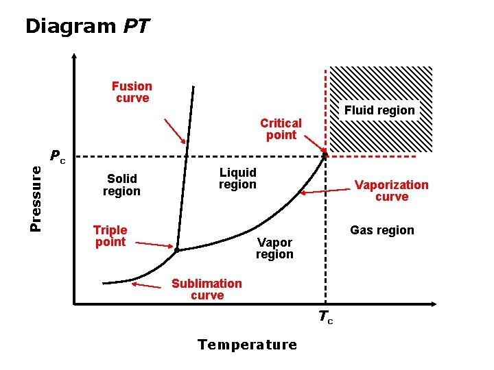 Diagram PT Fusion curve Fluid region Pressure Critical point Pc Liquid region Solid region