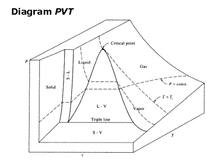 Diagram PVT 