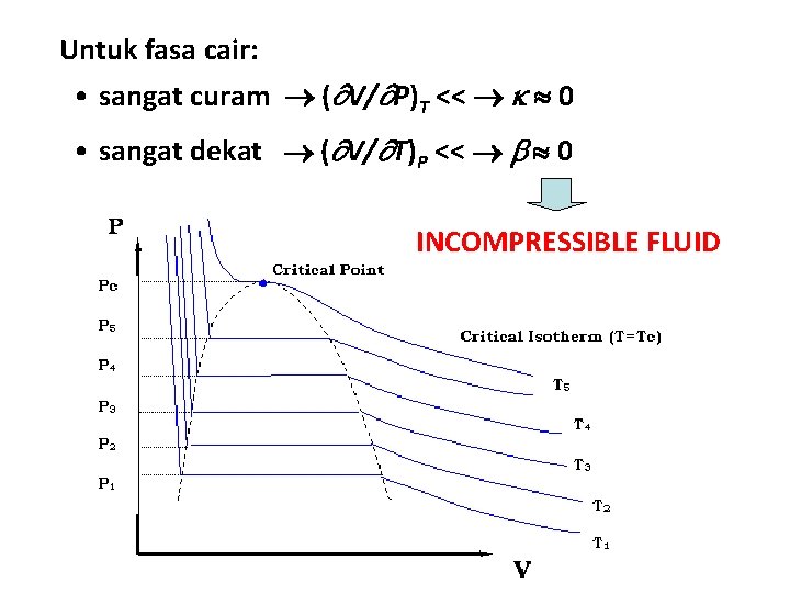 Untuk fasa cair: • sangat curam ( V/ P)T << 0 • sangat dekat