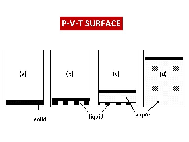 P-V-T SURFACE (a) (b) solid (c) liquid (d) vapor 