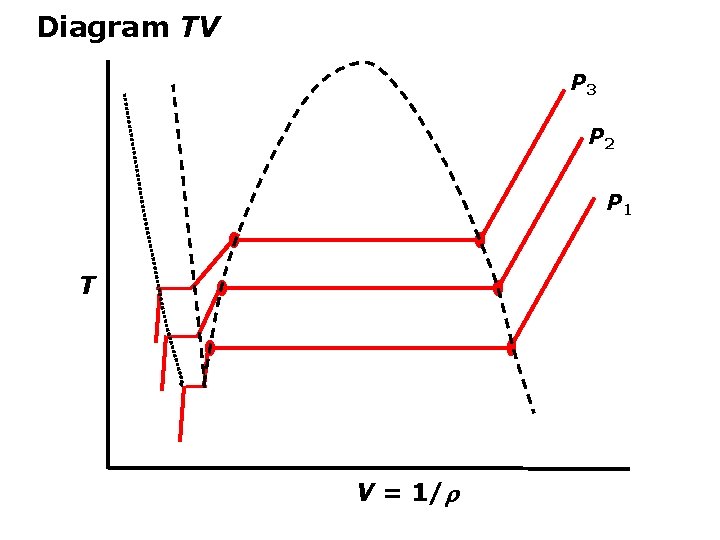 Diagram TV P 3 P 2 P 1 T V = 1/ 