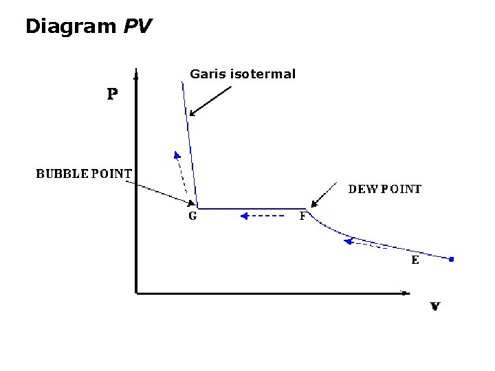 Diagram PV Garis isotermal 