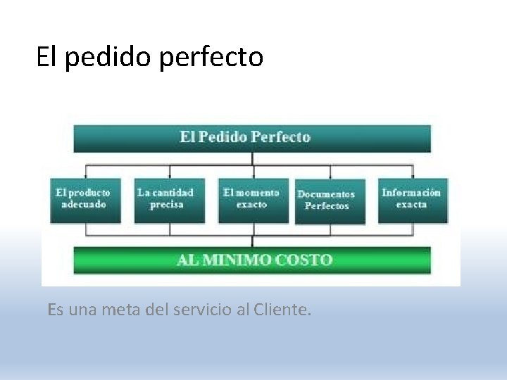 El pedido perfecto El ciclo del pedido Es una meta del servicio al Cliente.
