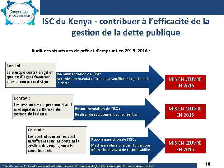 ISC du Kenya - contribuer à l’efficacité de la gestion de la dette publique