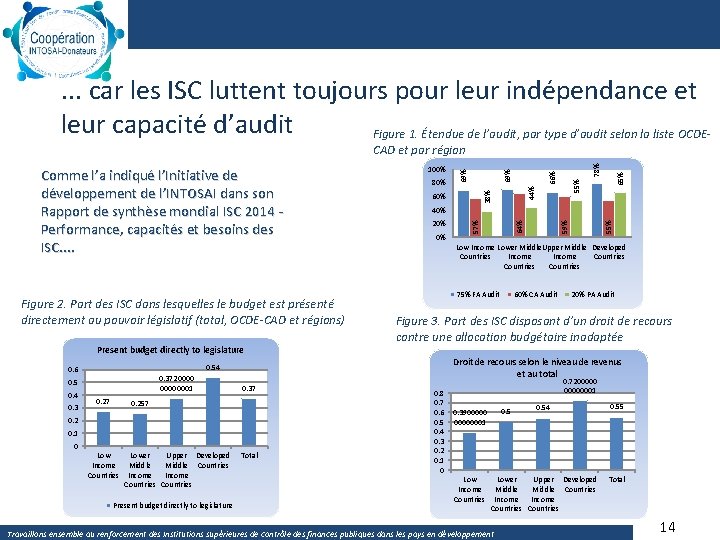 . . . car les ISC luttent toujours pour leur indépendance et leur capacité