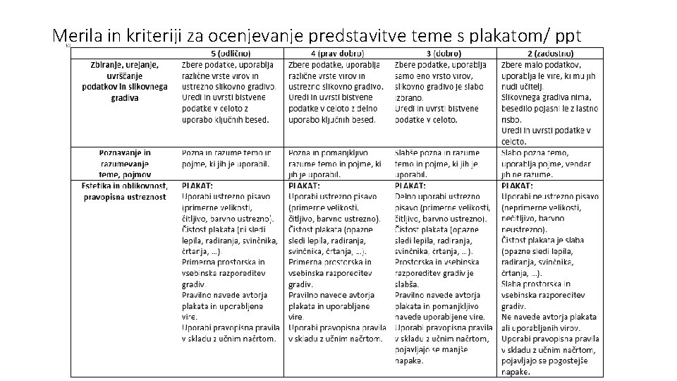 Merila in kriteriji za ocenjevanje predstavitve teme s plakatom/ ppt Merila in kriteriji za ocenjevanje predstavitve teme s plakatom/ ppt