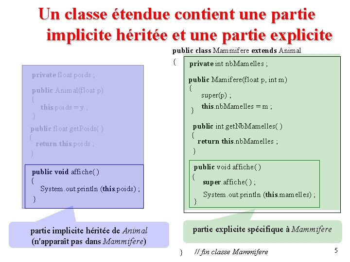 Un classe étendue contient une partie implicite héritée et une partie explicite public class