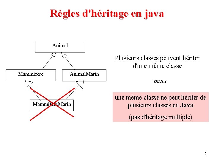 Règles d'héritage en java Animal Plusieurs classes peuvent hériter d'une même classe Mammifere Animal.