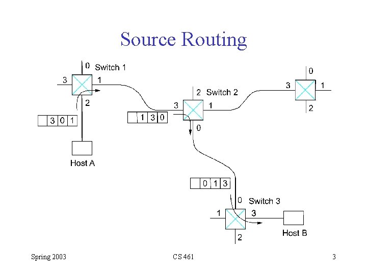 Source Routing Spring 2003 CS 461 3 