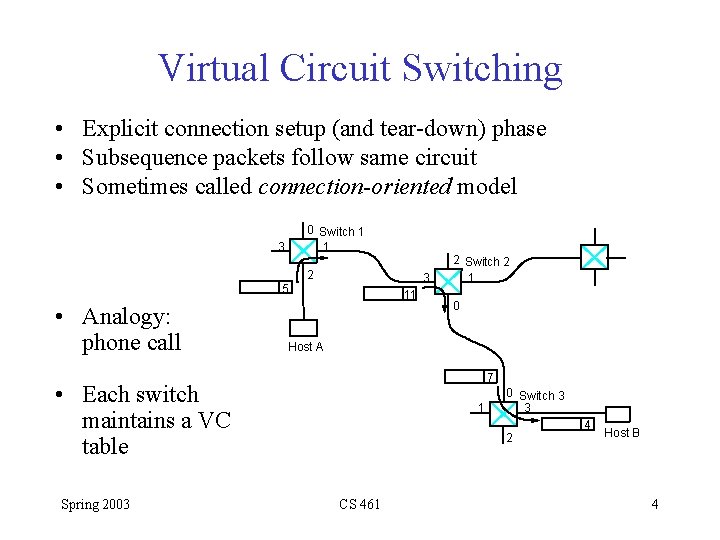 Virtual Circuit Switching • Explicit connection setup (and tear-down) phase • Subsequence packets follow