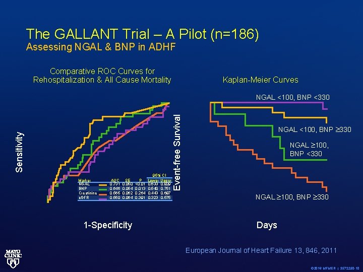 The GALLANT Trial – A Pilot (n=186) Assessing NGAL & BNP in ADHF Comparative