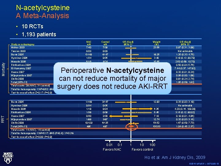 N-acetylcysteine A Meta-Analysis Mortality Study or subcategory Molnar 2003 Tossios 2003 Burns 2005 Hynninen