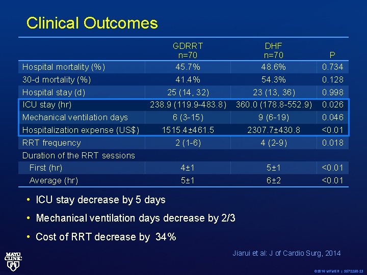 Clinical Outcomes Hospital mortality (%) 30 -d mortality (%) Hospital stay (d) ICU stay