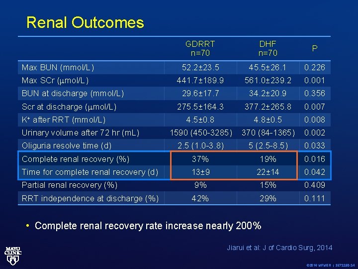 Renal Outcomes GDRRT n=70 DHF n=70 P 52. 2± 23. 5 45. 5± 26.