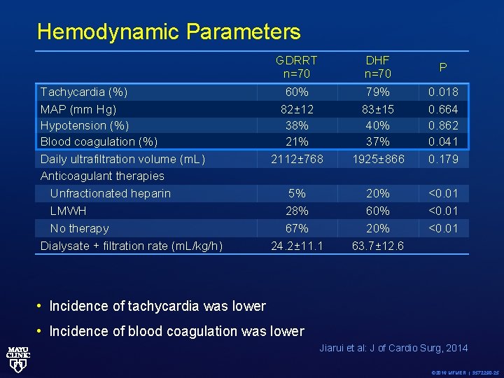 Hemodynamic Parameters Tachycardia (%) MAP (mm Hg) Hypotension (%) Blood coagulation (%) Daily ultrafiltration