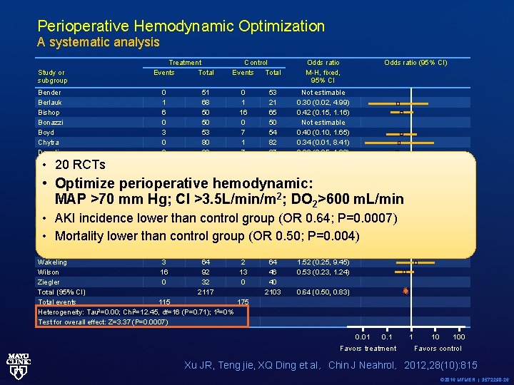Perioperative Hemodynamic Optimization A systematic analysis Study or subgroup Treatment Events Total Control Events