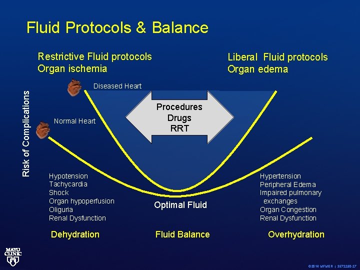 Fluid Protocols & Balance Restrictive Fluid protocols Organ ischemia Liberal Fluid protocols Organ edema