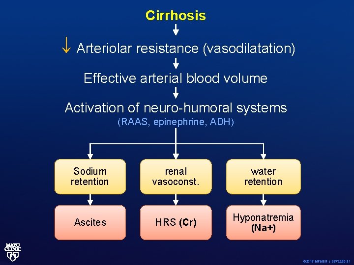 Cirrhosis Arteriolar resistance (vasodilatation) Effective arterial blood volume Activation of neuro-humoral systems (RAAS, epinephrine,