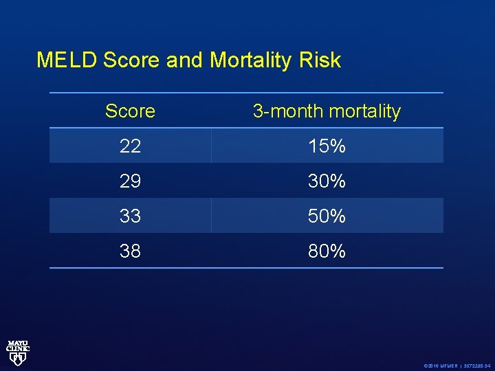 MELD Score and Mortality Risk Score 3 -month mortality 22 15% 29 30% 33