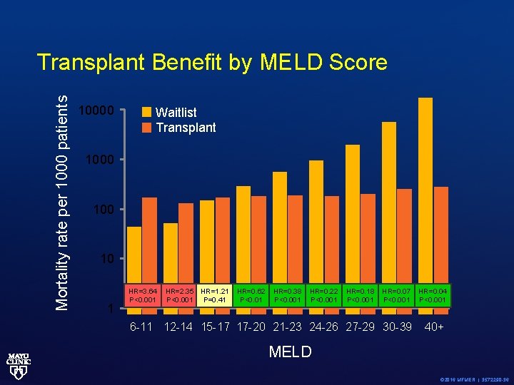 Mortality rate per 1000 patients Transplant Benefit by MELD Score 10000 Waitlist Transplant 1000