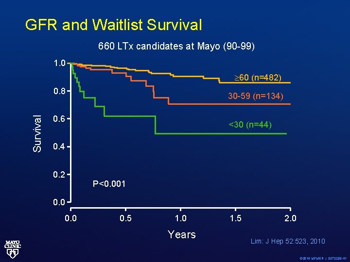 GFR and Waitlist Survival 660 LTx candidates at Mayo (90 -99) 1. 0 60